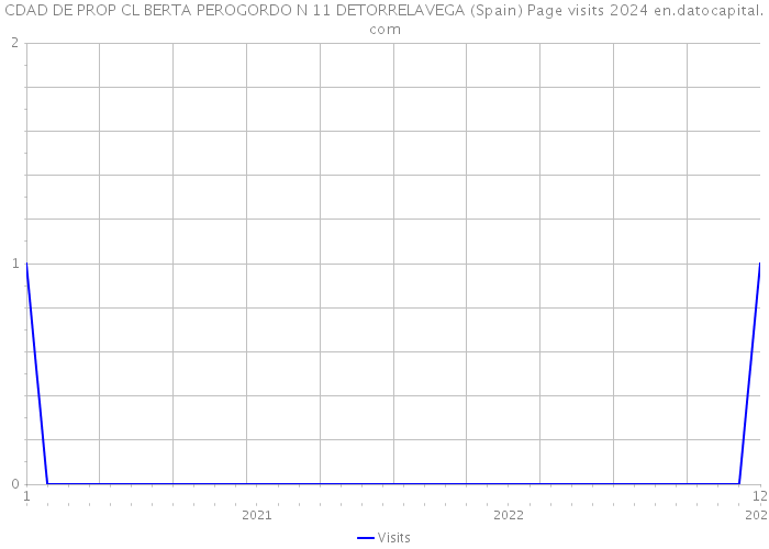 CDAD DE PROP CL BERTA PEROGORDO N 11 DETORRELAVEGA (Spain) Page visits 2024 