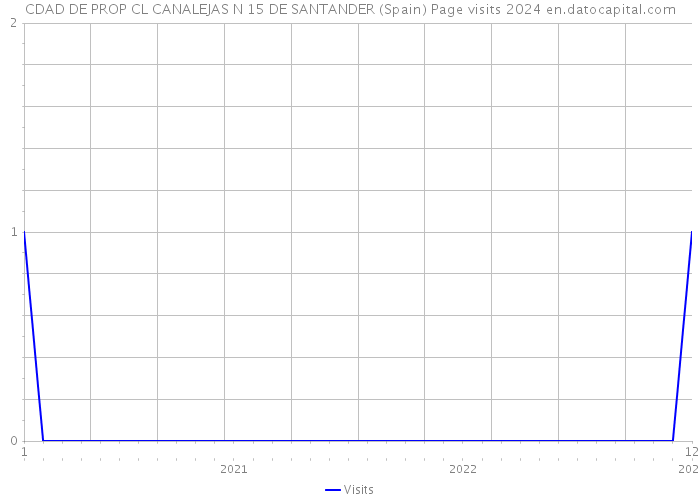 CDAD DE PROP CL CANALEJAS N 15 DE SANTANDER (Spain) Page visits 2024 