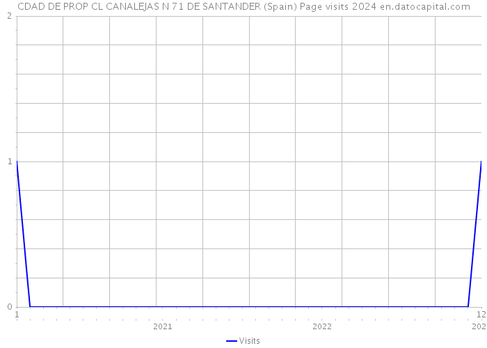 CDAD DE PROP CL CANALEJAS N 71 DE SANTANDER (Spain) Page visits 2024 