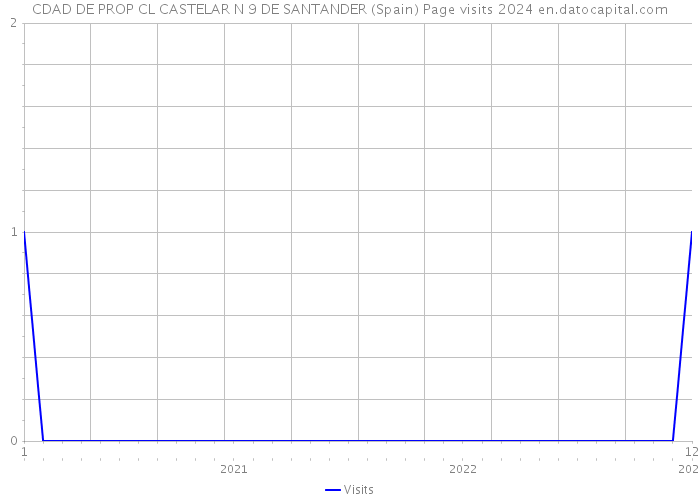 CDAD DE PROP CL CASTELAR N 9 DE SANTANDER (Spain) Page visits 2024 