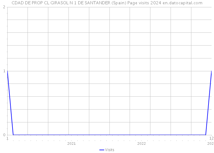 CDAD DE PROP CL GIRASOL N 1 DE SANTANDER (Spain) Page visits 2024 