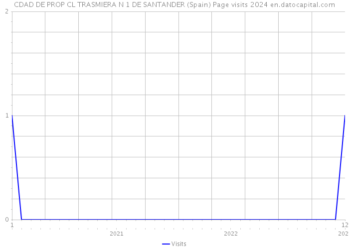 CDAD DE PROP CL TRASMIERA N 1 DE SANTANDER (Spain) Page visits 2024 