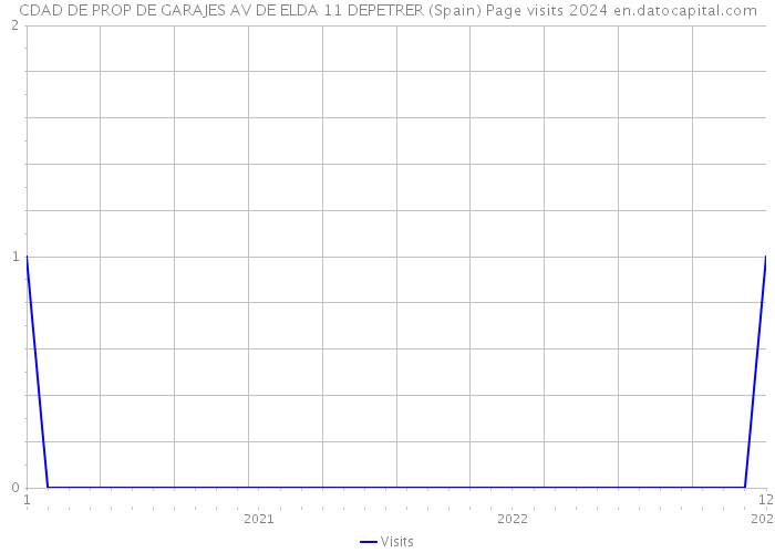 CDAD DE PROP DE GARAJES AV DE ELDA 11 DEPETRER (Spain) Page visits 2024 