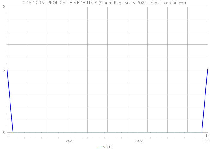 CDAD GRAL PROP CALLE MEDELLIN 6 (Spain) Page visits 2024 