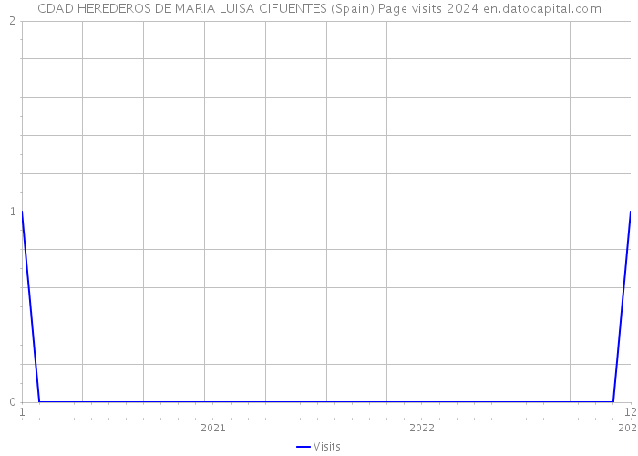 CDAD HEREDEROS DE MARIA LUISA CIFUENTES (Spain) Page visits 2024 