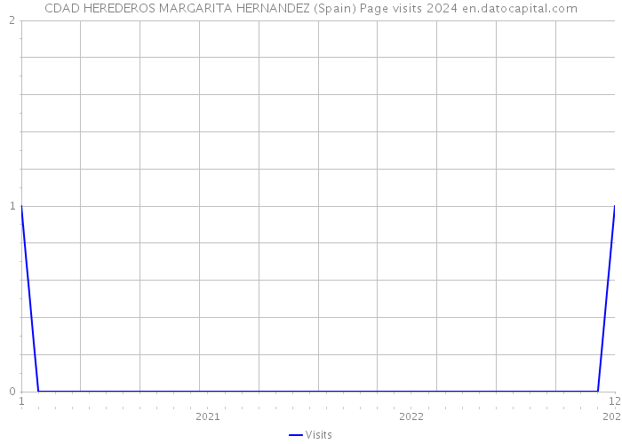 CDAD HEREDEROS MARGARITA HERNANDEZ (Spain) Page visits 2024 