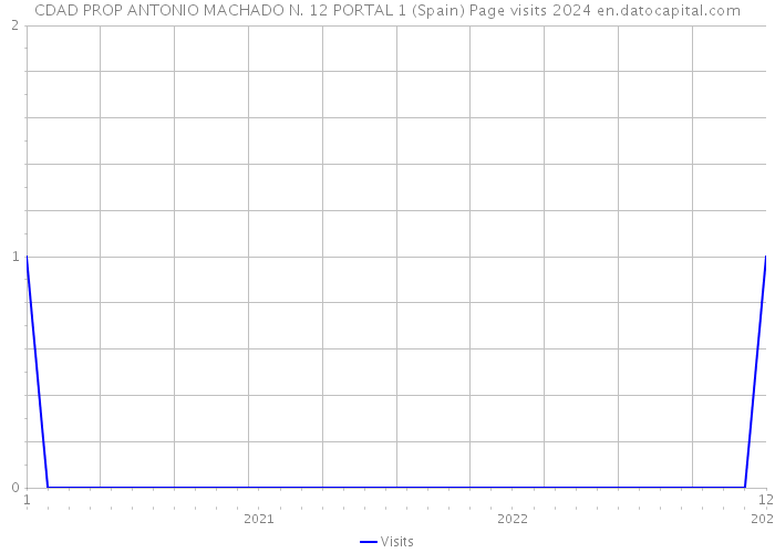 CDAD PROP ANTONIO MACHADO N. 12 PORTAL 1 (Spain) Page visits 2024 