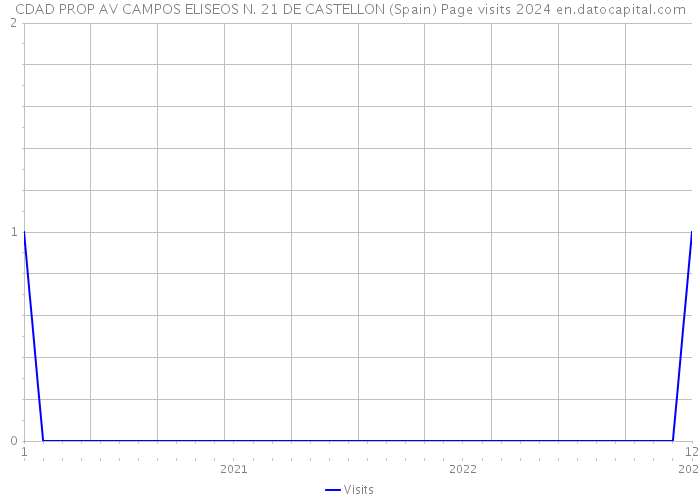 CDAD PROP AV CAMPOS ELISEOS N. 21 DE CASTELLON (Spain) Page visits 2024 