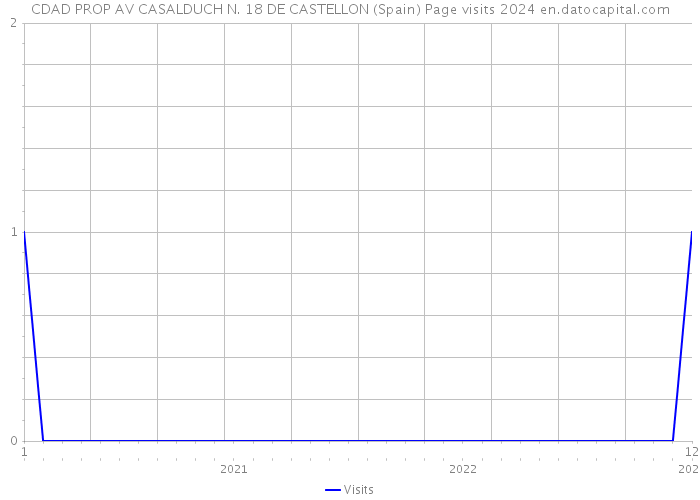 CDAD PROP AV CASALDUCH N. 18 DE CASTELLON (Spain) Page visits 2024 