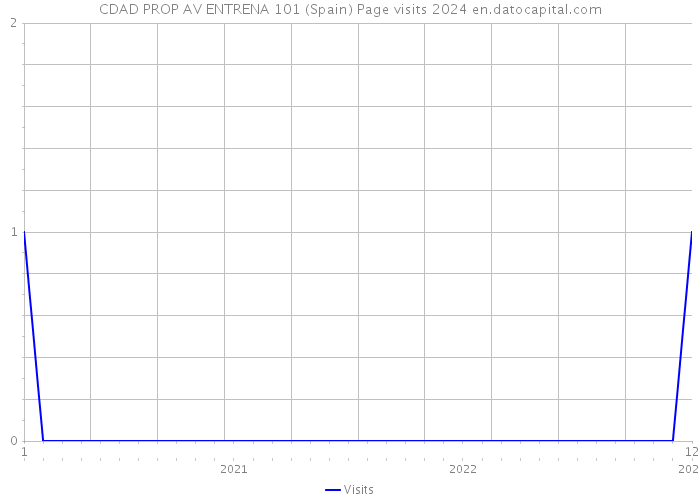 CDAD PROP AV ENTRENA 101 (Spain) Page visits 2024 