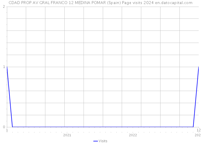 CDAD PROP AV GRAL FRANCO 12 MEDINA POMAR (Spain) Page visits 2024 