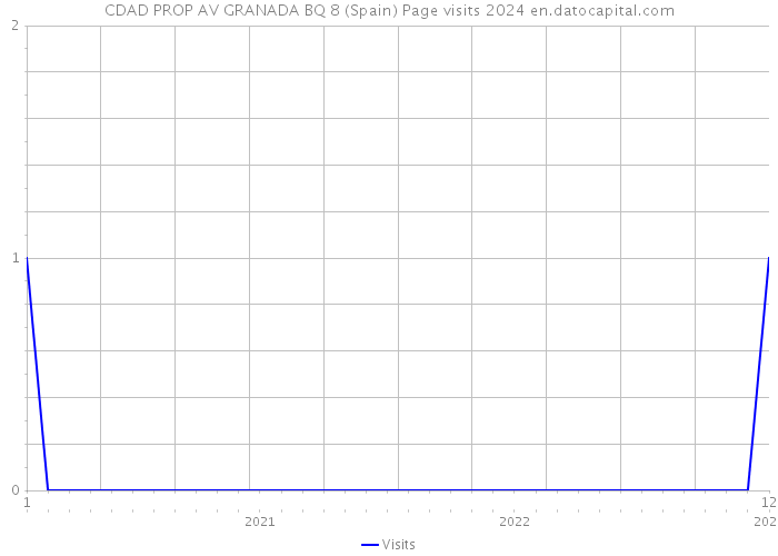 CDAD PROP AV GRANADA BQ 8 (Spain) Page visits 2024 