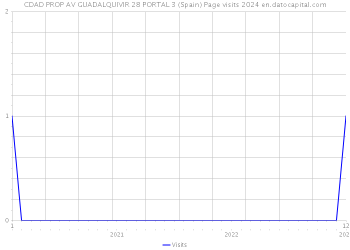 CDAD PROP AV GUADALQUIVIR 28 PORTAL 3 (Spain) Page visits 2024 