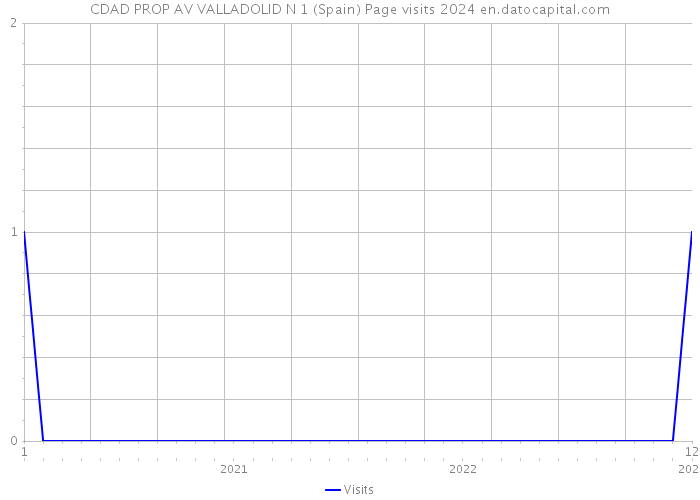 CDAD PROP AV VALLADOLID N 1 (Spain) Page visits 2024 