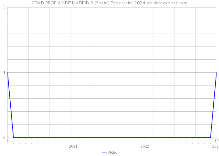 CDAD PROP AV.DE MADRID 9 (Spain) Page visits 2024 