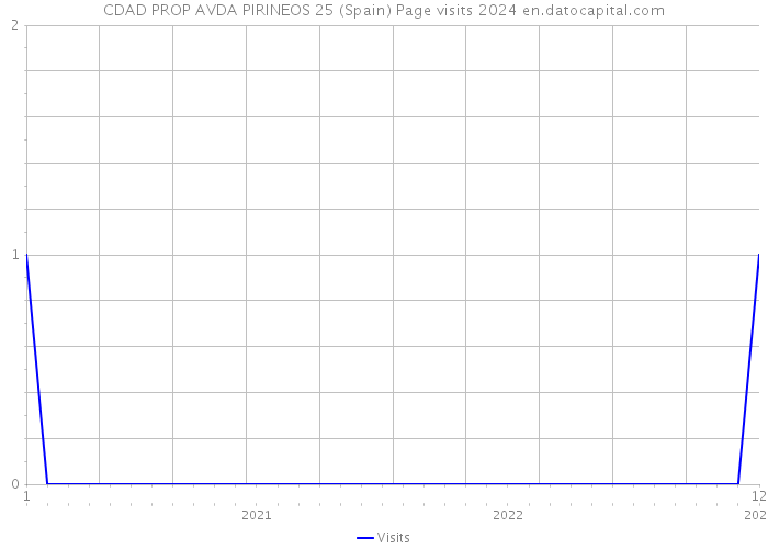CDAD PROP AVDA PIRINEOS 25 (Spain) Page visits 2024 