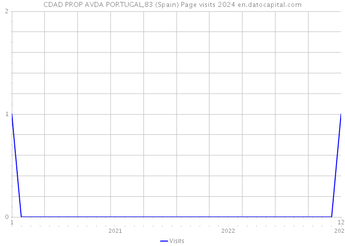 CDAD PROP AVDA PORTUGAL,83 (Spain) Page visits 2024 