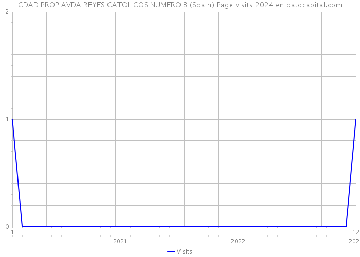 CDAD PROP AVDA REYES CATOLICOS NUMERO 3 (Spain) Page visits 2024 