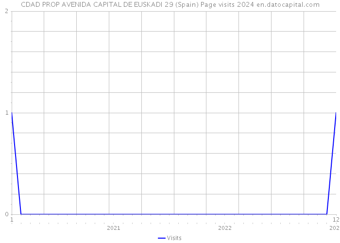 CDAD PROP AVENIDA CAPITAL DE EUSKADI 29 (Spain) Page visits 2024 