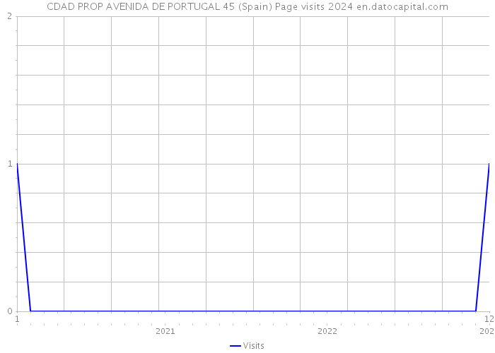CDAD PROP AVENIDA DE PORTUGAL 45 (Spain) Page visits 2024 