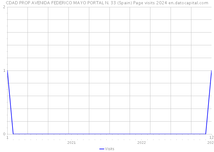 CDAD PROP AVENIDA FEDERICO MAYO PORTAL N. 33 (Spain) Page visits 2024 