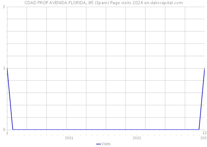 CDAD PROP AVENIDA FLORIDA, 85 (Spain) Page visits 2024 