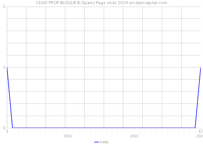 CDAD PROP BLOQUE B (Spain) Page visits 2024 