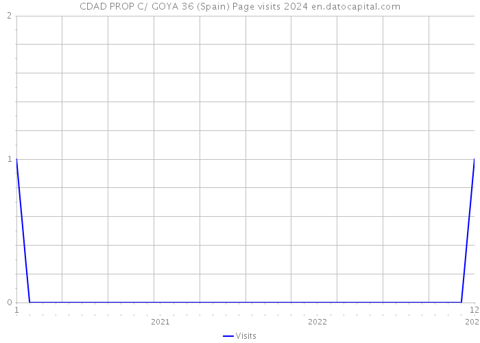 CDAD PROP C/ GOYA 36 (Spain) Page visits 2024 