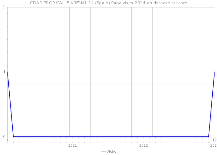 CDAD PROP CALLE ARENAL 14 (Spain) Page visits 2024 