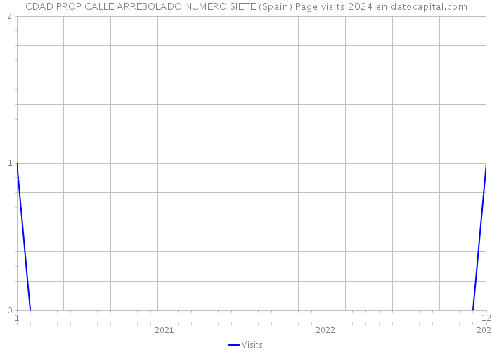 CDAD PROP CALLE ARREBOLADO NUMERO SIETE (Spain) Page visits 2024 