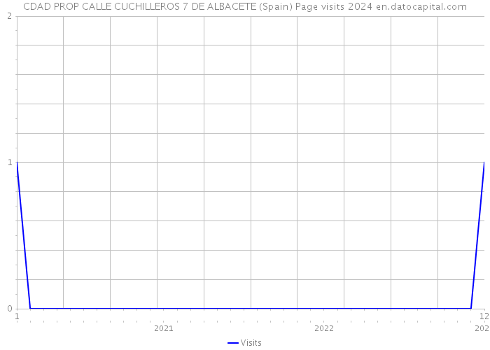 CDAD PROP CALLE CUCHILLEROS 7 DE ALBACETE (Spain) Page visits 2024 