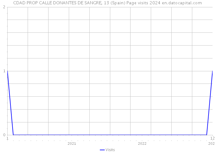 CDAD PROP CALLE DONANTES DE SANGRE, 13 (Spain) Page visits 2024 
