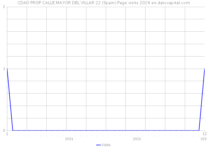 CDAD PROP CALLE MAYOR DEL VILLAR 22 (Spain) Page visits 2024 