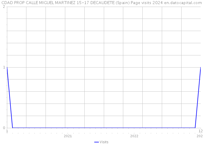 CDAD PROP CALLE MIGUEL MARTINEZ 15-17 DECAUDETE (Spain) Page visits 2024 