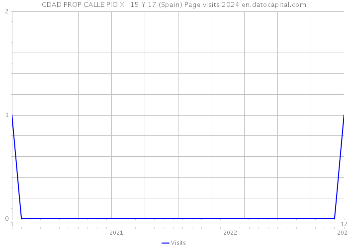 CDAD PROP CALLE PIO XII 15 Y 17 (Spain) Page visits 2024 