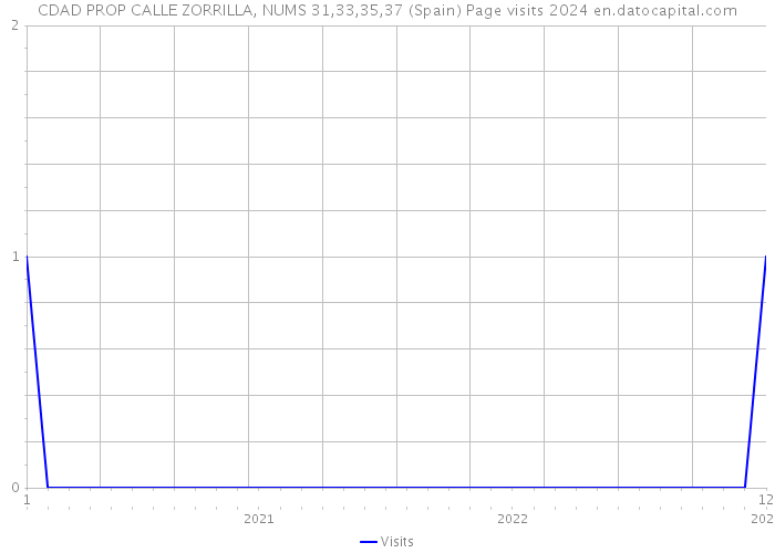 CDAD PROP CALLE ZORRILLA, NUMS 31,33,35,37 (Spain) Page visits 2024 