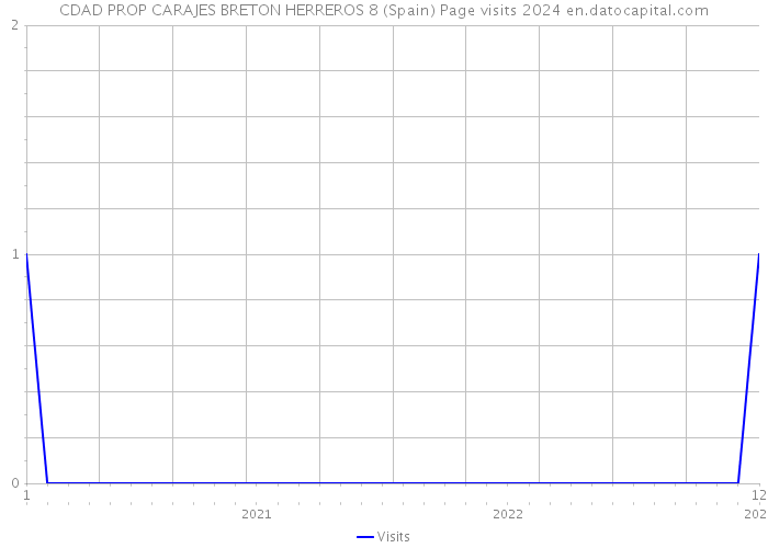 CDAD PROP CARAJES BRETON HERREROS 8 (Spain) Page visits 2024 