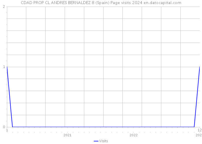 CDAD PROP CL ANDRES BERNALDEZ 8 (Spain) Page visits 2024 