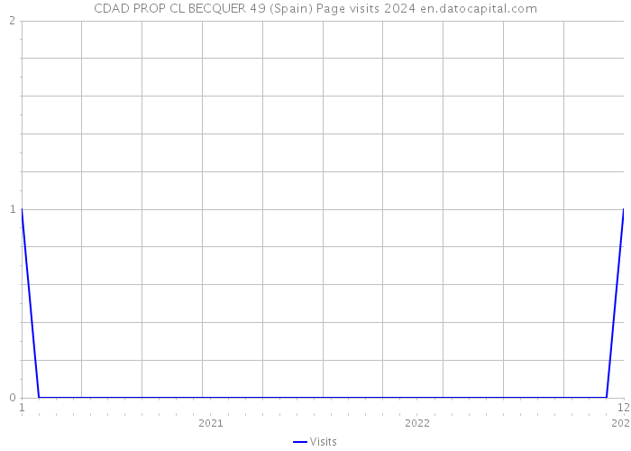 CDAD PROP CL BECQUER 49 (Spain) Page visits 2024 