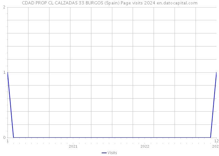 CDAD PROP CL CALZADAS 33 BURGOS (Spain) Page visits 2024 