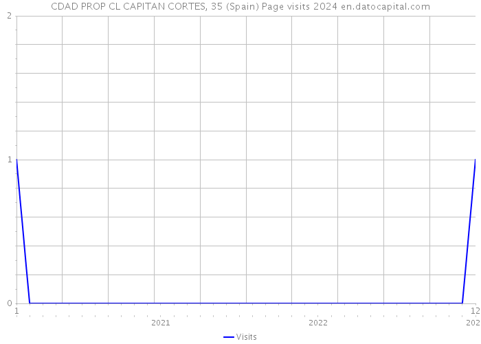 CDAD PROP CL CAPITAN CORTES, 35 (Spain) Page visits 2024 
