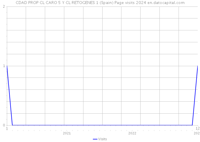 CDAD PROP CL CARO 5 Y CL RETOGENES 1 (Spain) Page visits 2024 
