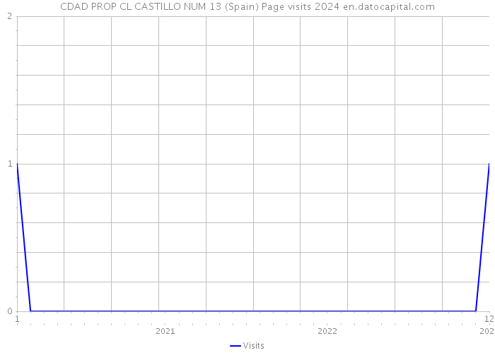 CDAD PROP CL CASTILLO NUM 13 (Spain) Page visits 2024 