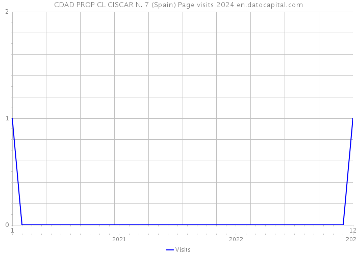 CDAD PROP CL CISCAR N. 7 (Spain) Page visits 2024 