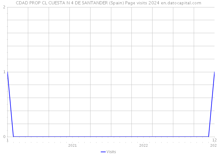 CDAD PROP CL CUESTA N 4 DE SANTANDER (Spain) Page visits 2024 