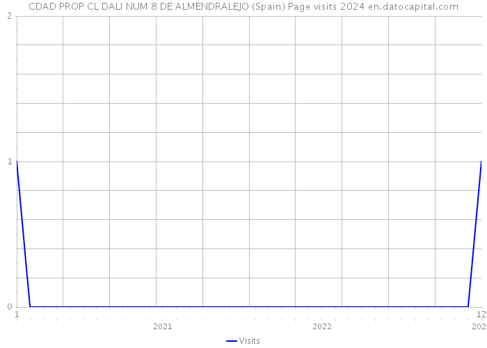 CDAD PROP CL DALI NUM 8 DE ALMENDRALEJO (Spain) Page visits 2024 