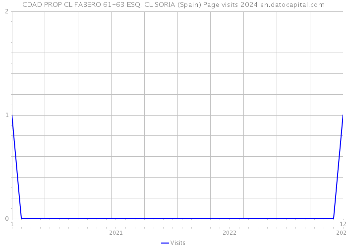 CDAD PROP CL FABERO 61-63 ESQ. CL SORIA (Spain) Page visits 2024 