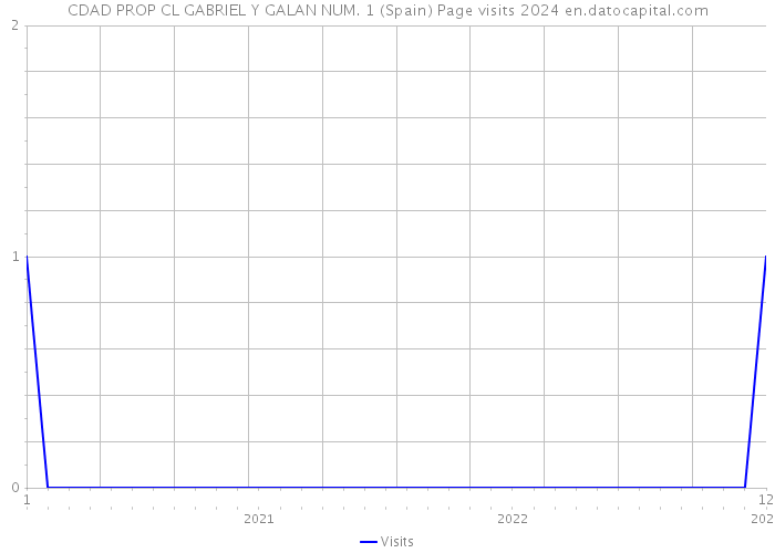 CDAD PROP CL GABRIEL Y GALAN NUM. 1 (Spain) Page visits 2024 