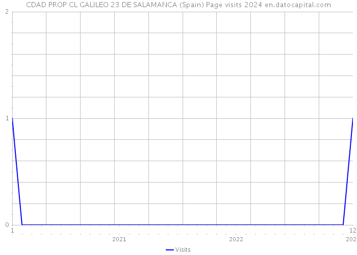 CDAD PROP CL GALILEO 23 DE SALAMANCA (Spain) Page visits 2024 