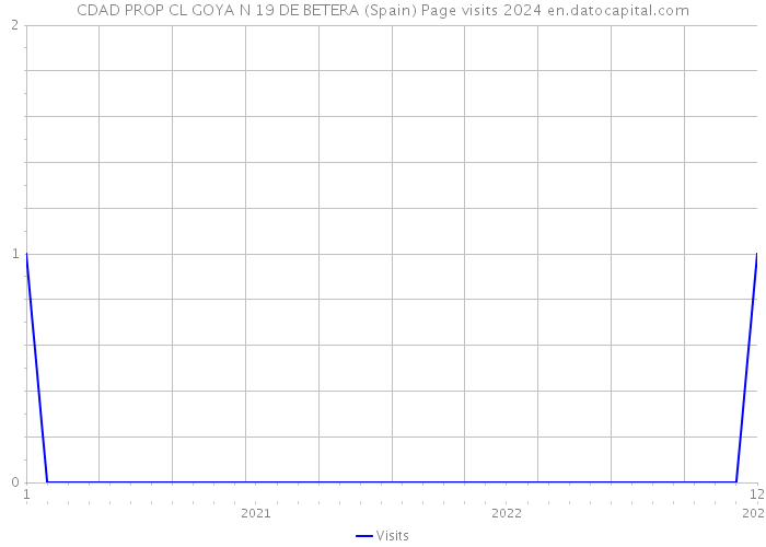 CDAD PROP CL GOYA N 19 DE BETERA (Spain) Page visits 2024 